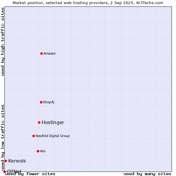 Market position of Hostinger vs. Kenesis vs. OTNet