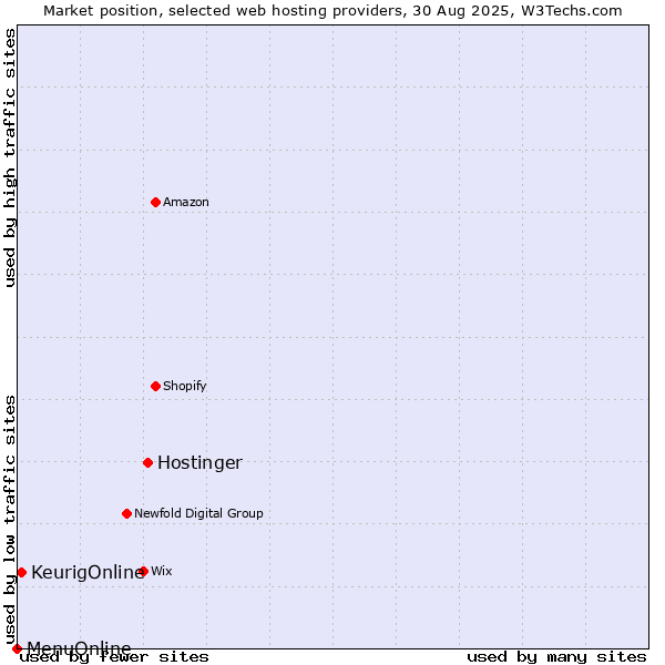 Market position of Hostinger vs. KeurigOnline vs. MenuOnline