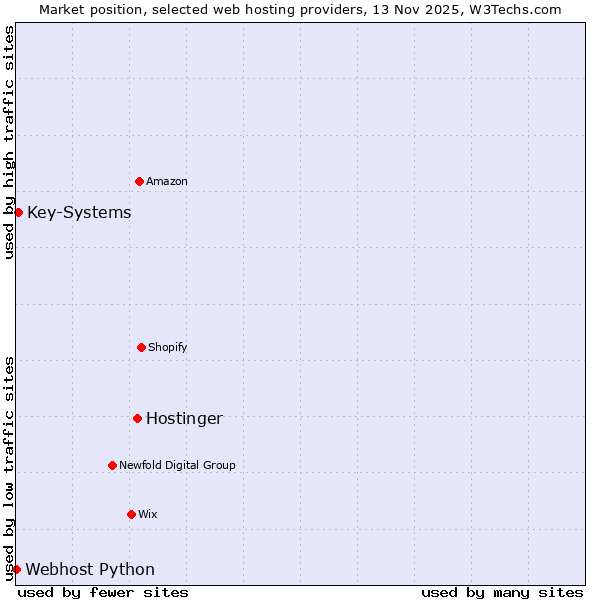Market position of Hostinger vs. Key-Systems vs. Webhost Python