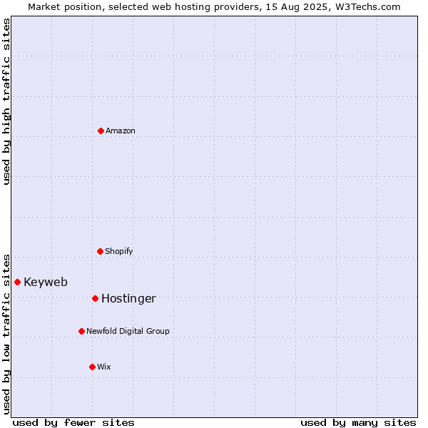 Market position of Hostinger vs. Keyweb