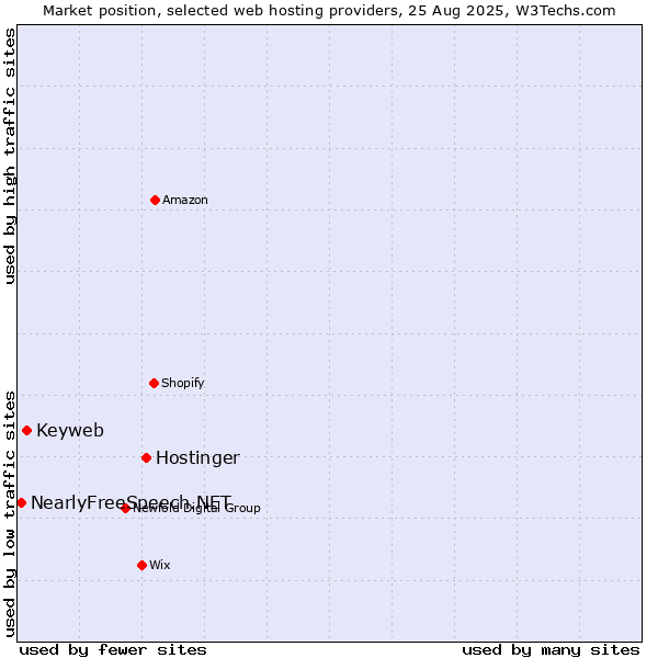 Market position of Hostinger vs. Keyweb vs. NearlyFreeSpeech.NET
