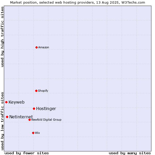 Market position of Hostinger vs. Netinternet vs. Keyweb