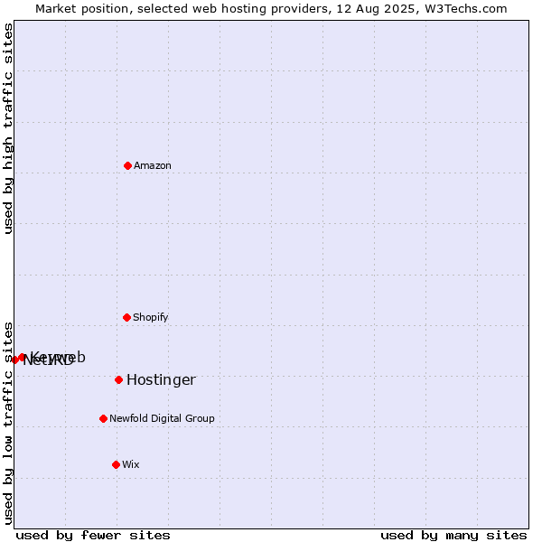 Market position of Hostinger vs. Keyweb vs. NetIRD