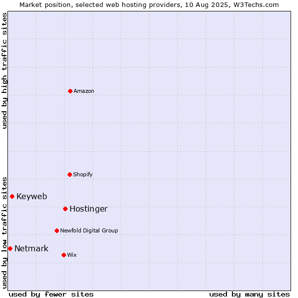 Market position of Hostinger vs. Keyweb vs. Netmark