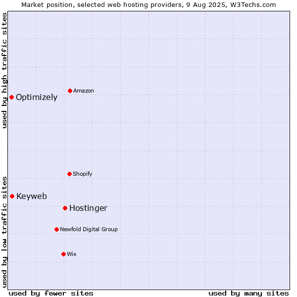 Market position of Hostinger vs. Keyweb vs. Optimizely