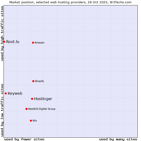 Market position of Hostinger vs. Keyweb vs. Root.lu
