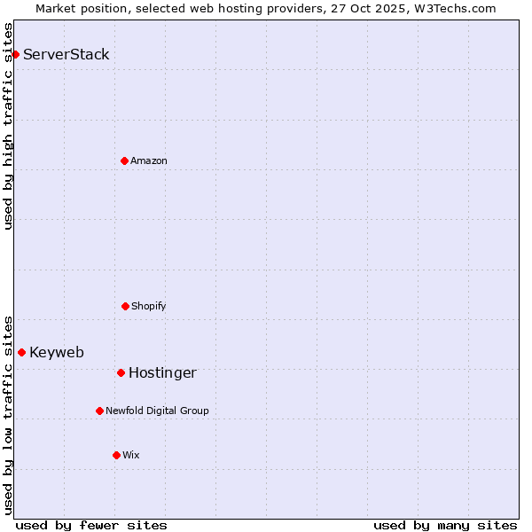 Market position of Hostinger vs. Keyweb vs. ServerStack