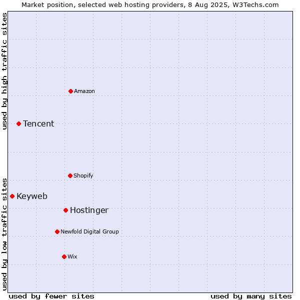 Market position of Hostinger vs. Tencent vs. Keyweb