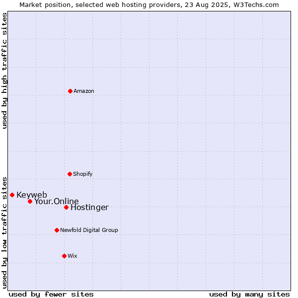 Market position of Hostinger vs. Your.Online vs. Keyweb