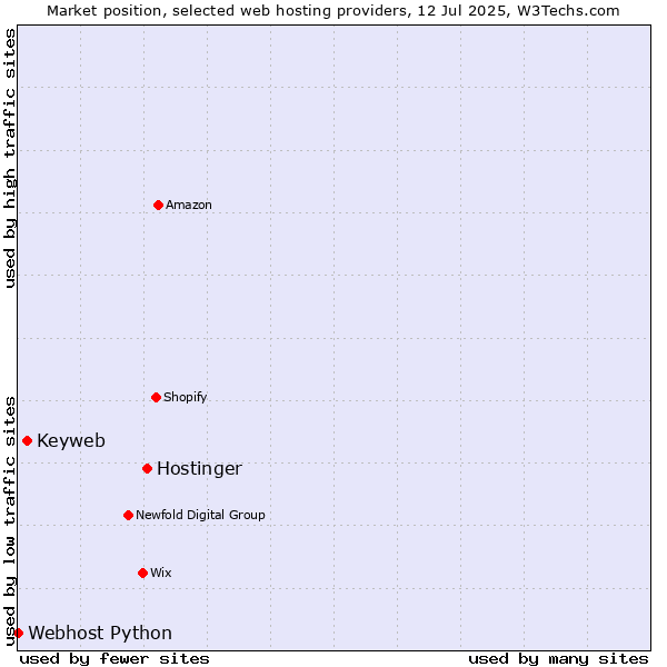 Market position of Hostinger vs. Keyweb vs. Webhost Python