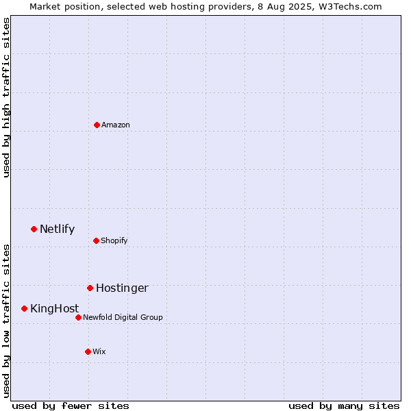 Market position of Hostinger vs. Netlify vs. KingHost