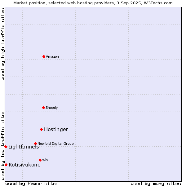 Market position of Hostinger vs. Kotisivukone vs. Lightfunnels
