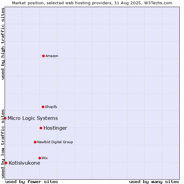Market position of Hostinger vs. Kotisivukone vs. Micro Logic Systems