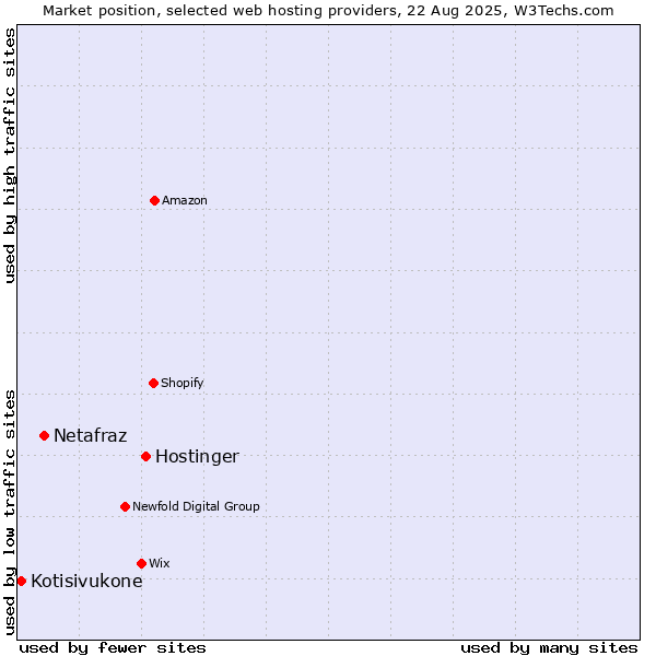 Market position of Hostinger vs. Netafraz vs. Kotisivukone