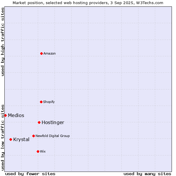 Market position of Hostinger vs. Krystal vs. Medios
