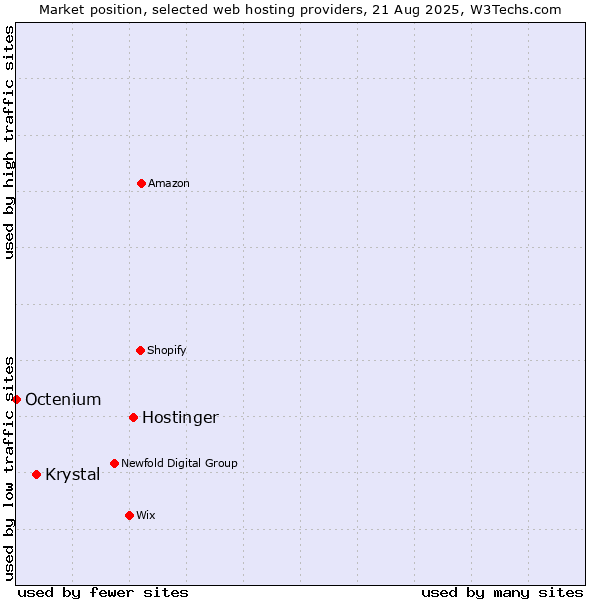 Market position of Hostinger vs. Krystal vs. Octenium