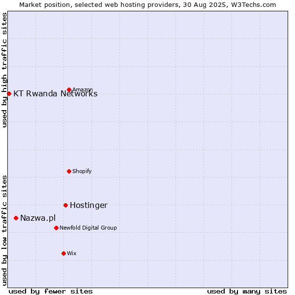 Market position of Hostinger vs. Nazwa.pl vs. KT Rwanda Networks
