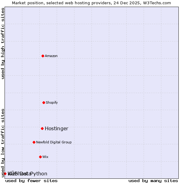 Market position of Hostinger vs. KÜS Data vs. Webhost Python