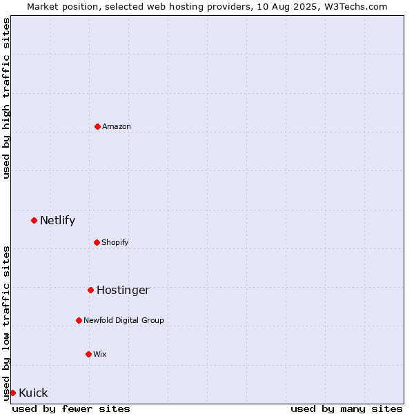 Market position of Hostinger vs. Netlify vs. Kuick
