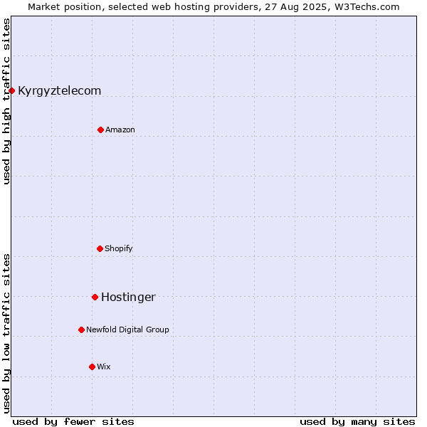 Market position of Hostinger vs. Kyrgyztelecom