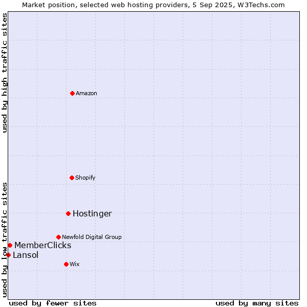 Market position of Hostinger vs. MemberClicks vs. Lansol