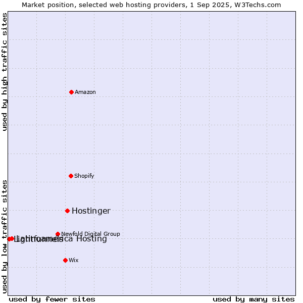 Market position of Hostinger vs. Latinoamérica Hosting vs. Lightfunnels