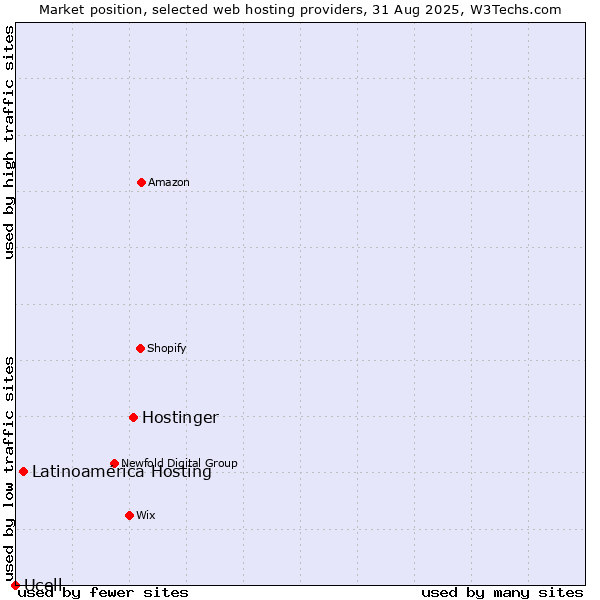 Market position of Hostinger vs. Latinoamérica Hosting vs. Ucell