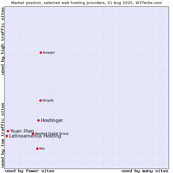 Market position of Hostinger vs. Yuan-Jhen vs. Latinoamérica Hosting