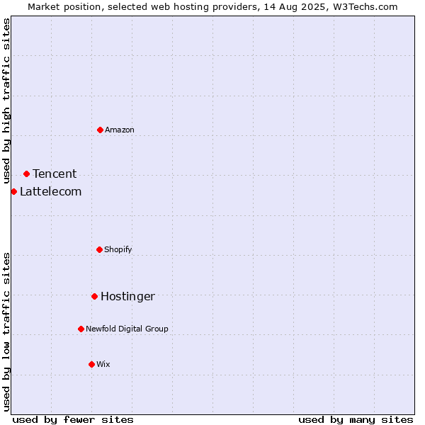 Market position of Hostinger vs. Tencent vs. Lattelecom