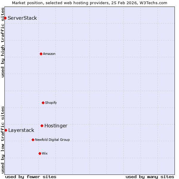 Market position of Hostinger vs. Layerstack vs. ServerStack