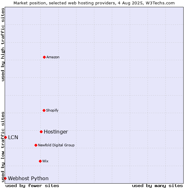 Market position of Hostinger vs. LCN vs. Webhost Python