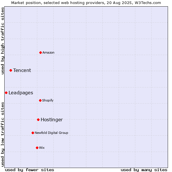 Market position of Hostinger vs. Tencent vs. Leadpages