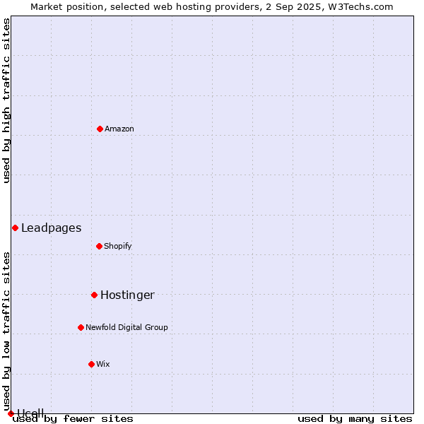 Market position of Hostinger vs. Leadpages vs. Ucell