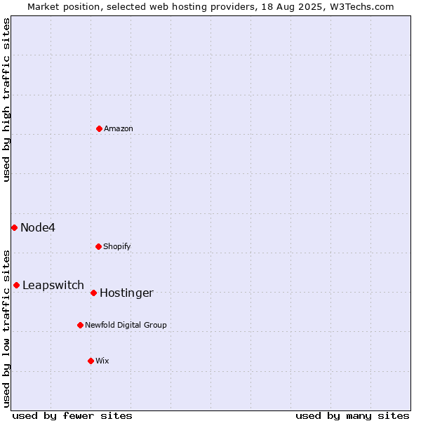 Market position of Hostinger vs. Leapswitch vs. Node4