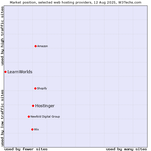 Market position of Hostinger vs. LearnWorlds