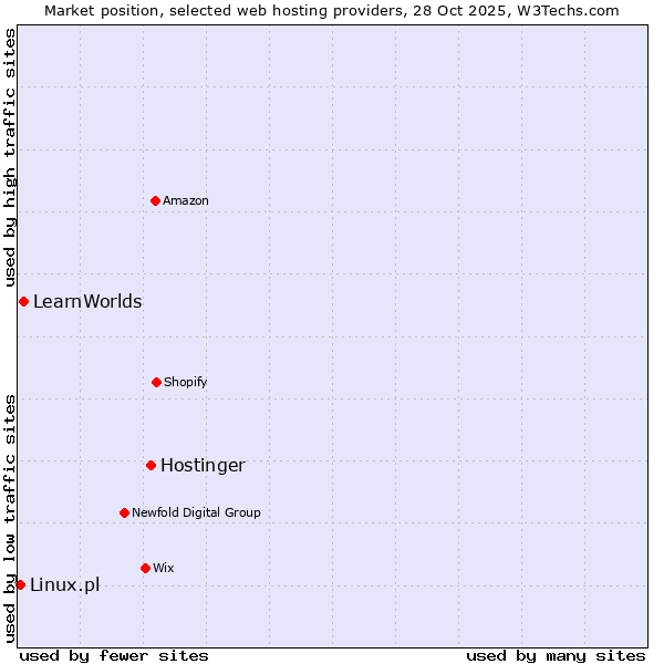 Market position of Hostinger vs. LearnWorlds vs. Linux.pl