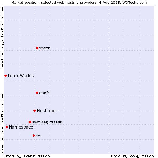 Market position of Hostinger vs. Namespace vs. LearnWorlds