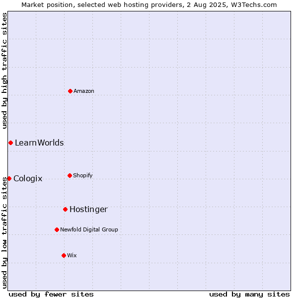 Market position of Hostinger vs. LearnWorlds vs. Cologix