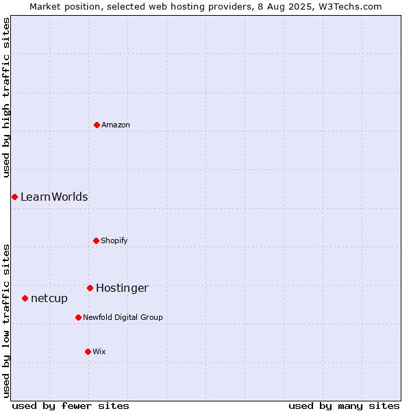 Market position of Hostinger vs. netcup vs. LearnWorlds
