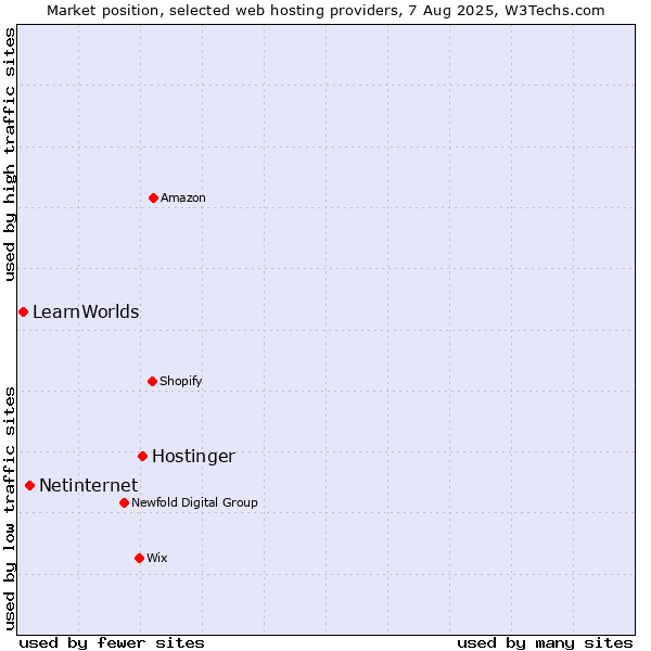 Market position of Hostinger vs. Netinternet vs. LearnWorlds