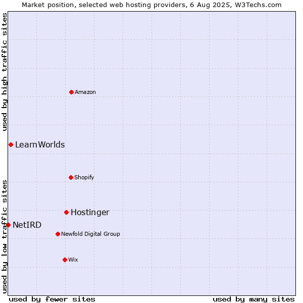Market position of Hostinger vs. LearnWorlds vs. NetIRD