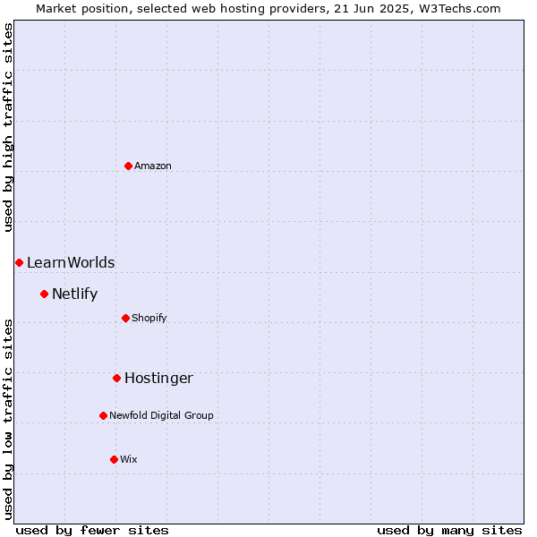 Market position of Hostinger vs. Netlify vs. LearnWorlds