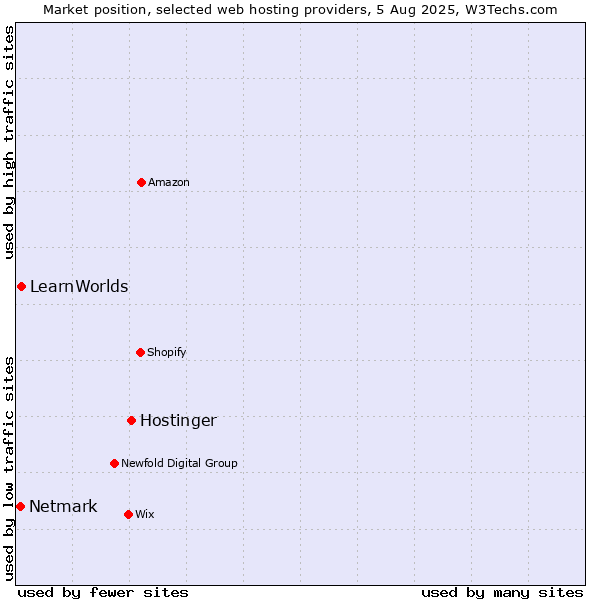 Market position of Hostinger vs. LearnWorlds vs. Netmark