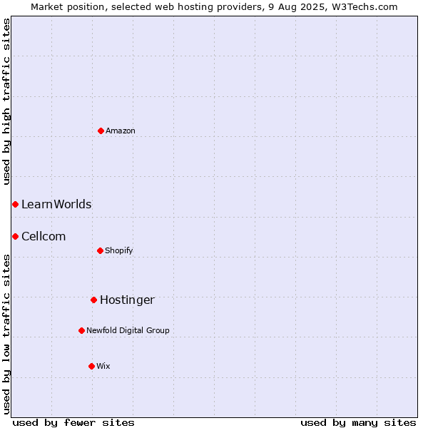 Market position of Hostinger vs. Cellcom vs. LearnWorlds