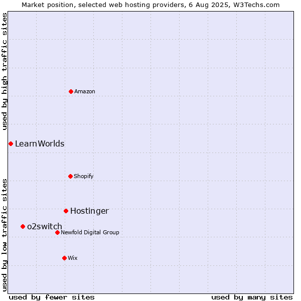 Market position of Hostinger vs. o2switch vs. LearnWorlds