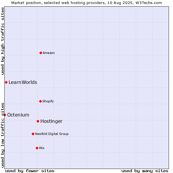 Market position of Hostinger vs. LearnWorlds vs. Octenium