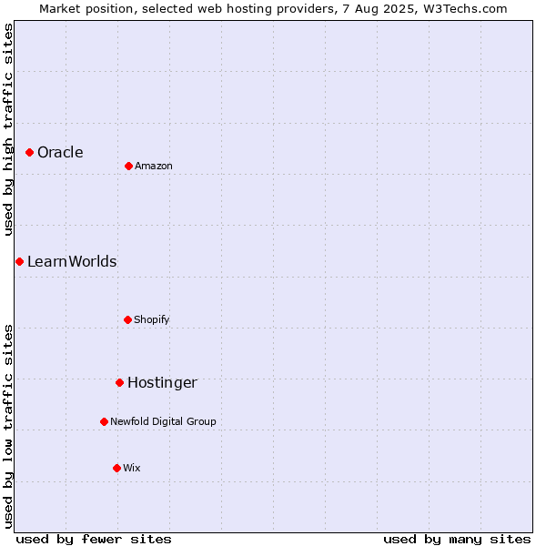 Market position of Hostinger vs. Oracle vs. LearnWorlds