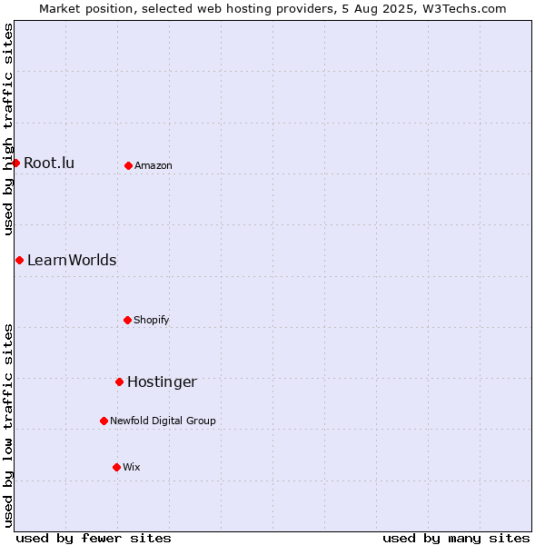 Market position of Hostinger vs. LearnWorlds vs. Root.lu