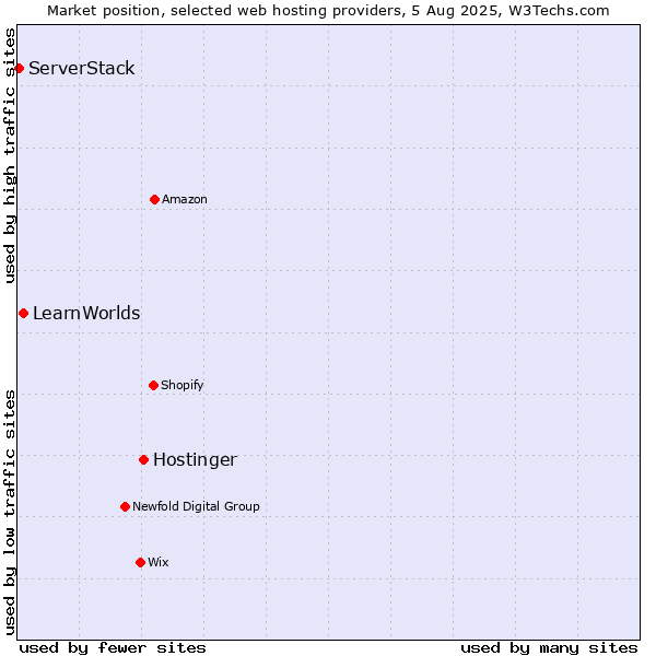 Market position of Hostinger vs. LearnWorlds vs. ServerStack