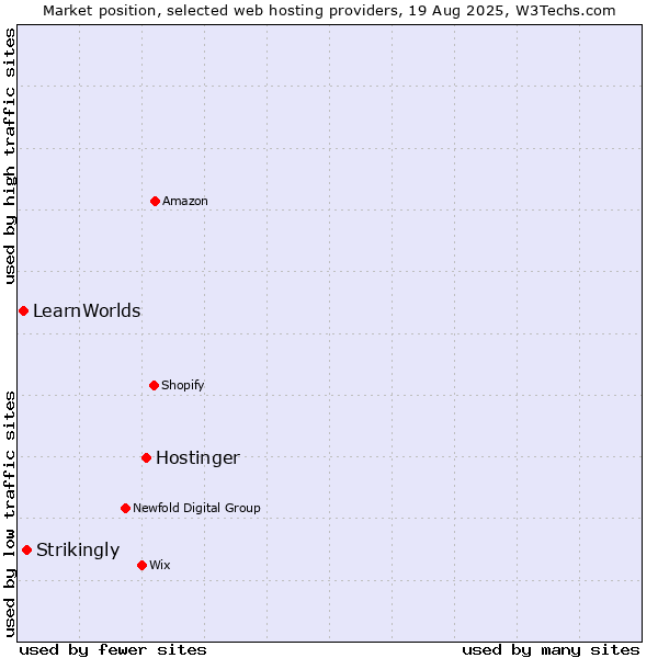 Market position of Hostinger vs. Strikingly vs. LearnWorlds